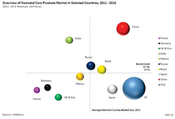 Imagen: Características generales del mercado de cuidado neonatal en países seleccionados (2011-2016) (Fotografía cortesía de InMedica).